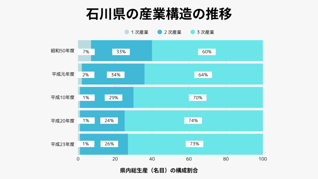 石川県産業構造の推移