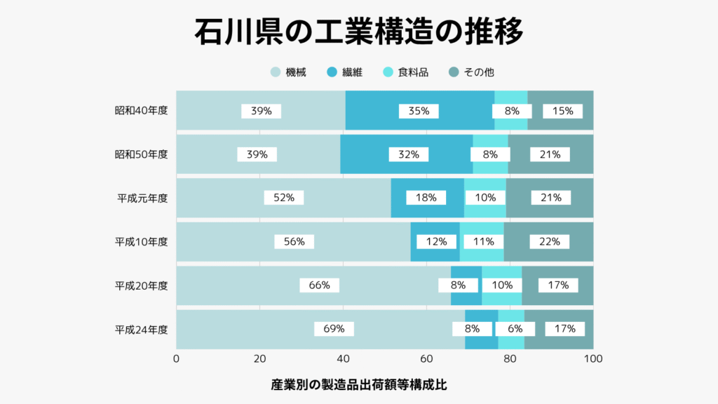 石川県の工業構造の推移